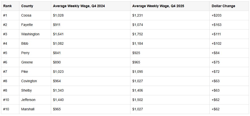 Coosa County ranks first in Alabama for wage increases, study finds